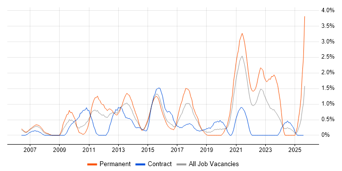 Job vacancy trend for Business Intelligence Developer in Derby