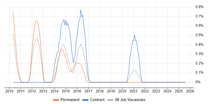 Job vacancy trend for Business Intelligence Lead in Derby