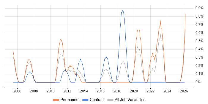 Business Intelligence Manager job vacancy trend in Derby