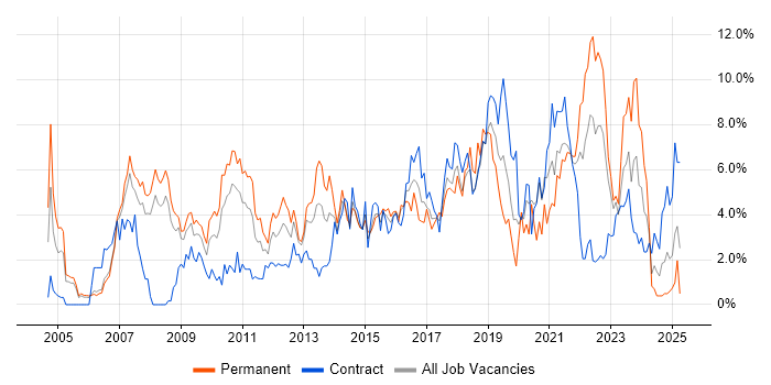 Job vacancy trend for Business Intelligence in Derby