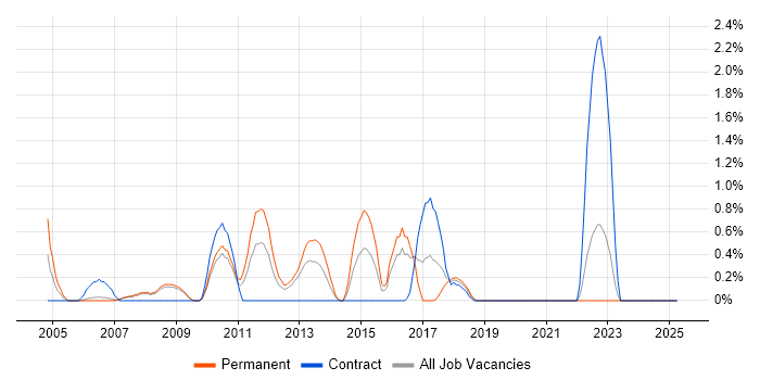 Job vacancy trend for Business Process Analysis in Derby Job vacancy trend for Business Process Analysis in Derby