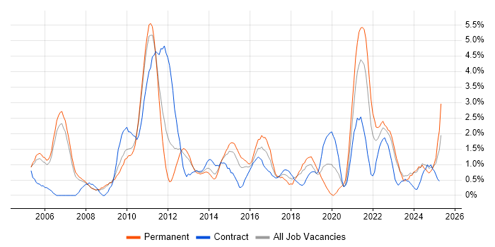 Job vacancy trend for Business Strategy in Derby
