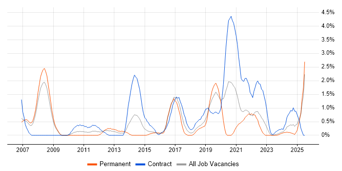 Job vacancy trend for Business Transformation in Derby