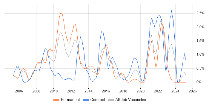 Job vacancy trend for BusinessObjects in Derby Job vacancy trend for BusinessObjects in Derby