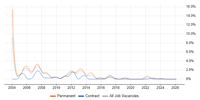 C++ Developer job vacancy trend in Derby