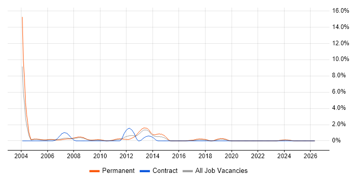 C++ Software Developer job vacancy trend in Derby
