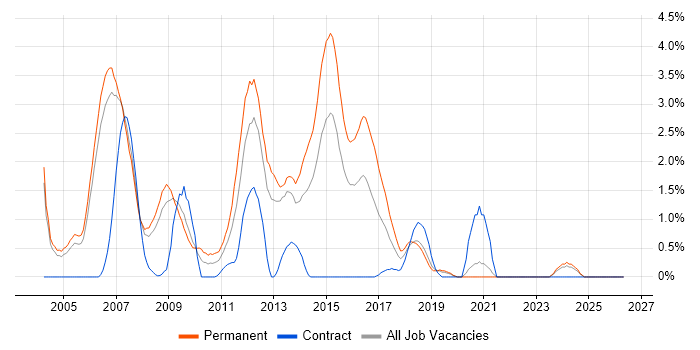 C++ Software Engineer job vacancy trend in Derby