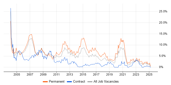 Job vacancy trend for C++ in Derby Job vacancy trend for C++ in Derby