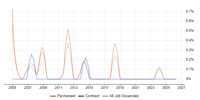 C Developer job vacancy trend in Derby
