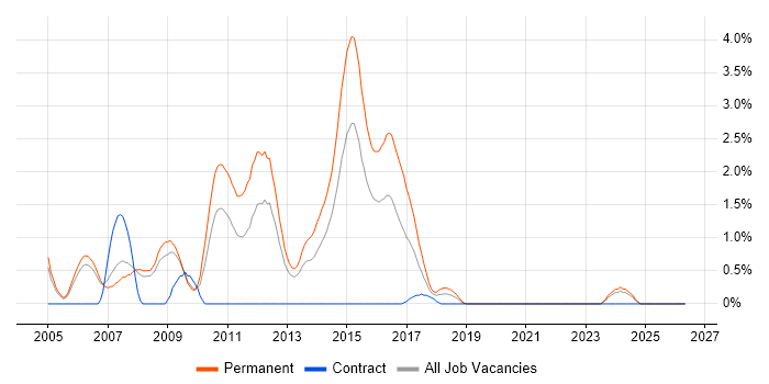 C Software Engineer job vacancy trend in Derby