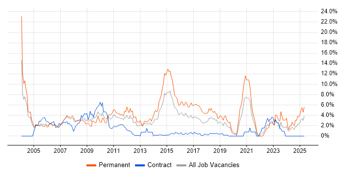 Job vacancy trend for C in Derby Job vacancy trend for C in Derby
