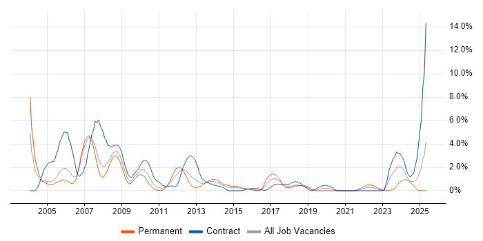 Job vacancy trend for CAD in Derby Job vacancy trend for CAD in Derby