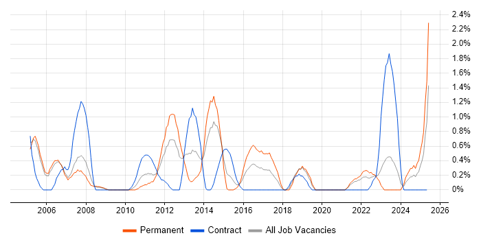 Job vacancy trend for Capacity Planning in Derby Job vacancy trend for Capacity Planning in Derby
