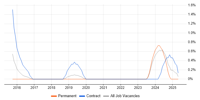 Job vacancy trend for Category Manager in Derby Job vacancy trend for Category Manager in Derby