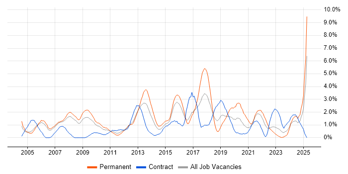 Job vacancy trend for CCNA in Derby