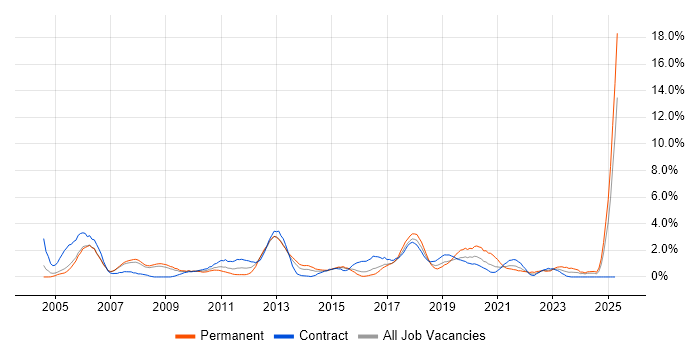 Job vacancy trend for CCNP in Derby