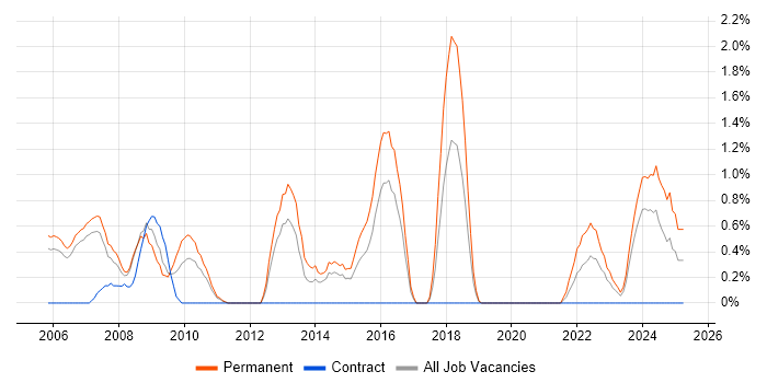 Job vacancy trend for CCTV in Derby Job vacancy trend for CCTV in Derby