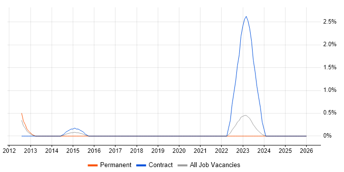 CEH job vacancy trend in Derby