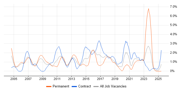 Job vacancy trend for Change Control in Derby