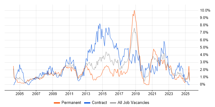 Job vacancy trend for Change Management in Derby Job vacancy trend for Change Management in Derby