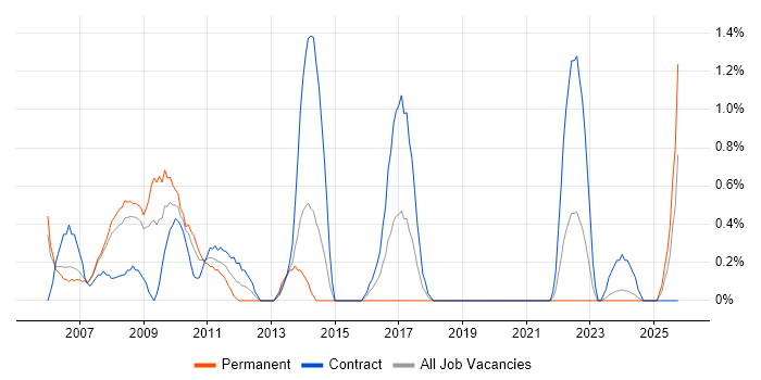 Change Manager job vacancy trend in Derby