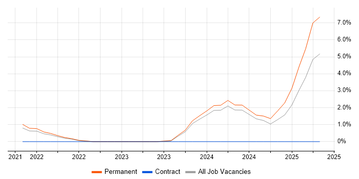 Job vacancy trend for Chemistry in Derby