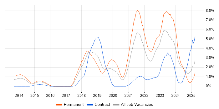 Job vacancy trend for CI/CD in Derby