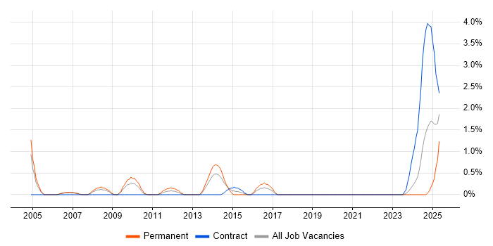 Job vacancy trend for CISA in Derby