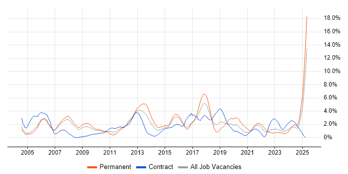 Job vacancy trend for Cisco Certification in Derby