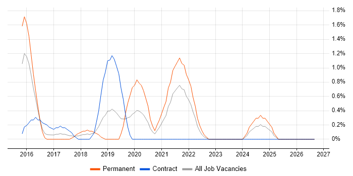 Cisco ISE job vacancy trend in Derby