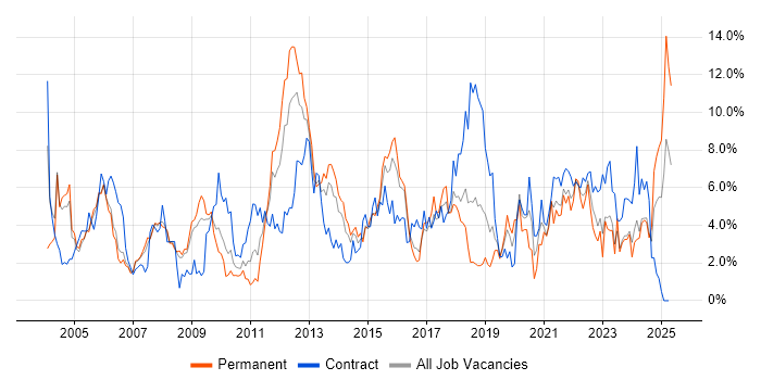 Job vacancy trend for Cisco in Derby