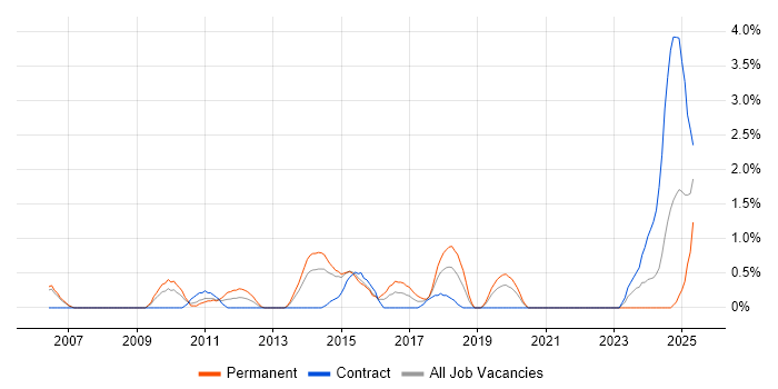 Job vacancy trend for CISM in Derby