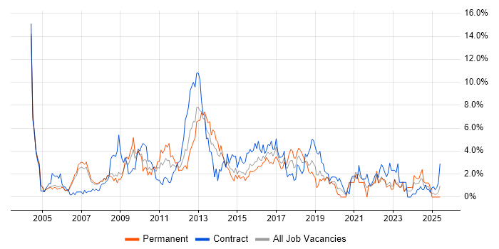 Job vacancy trend for Citrix in Derby