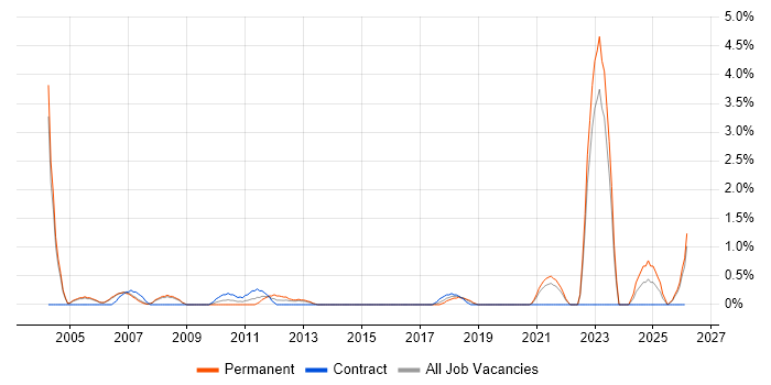 City & Guilds job vacancy trend in Derby