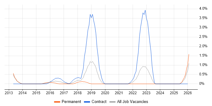 Cloud Architect job vacancy trend in Derby