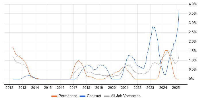 Job vacancy trend for Cloud Engineer in Derby Job vacancy trend for Cloud Engineer in Derby