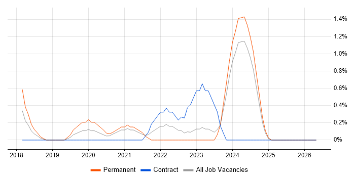 Cloud Infrastructure Engineer job vacancy trend in Derby