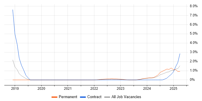 Job vacancy trend for Cloud Native in Derby