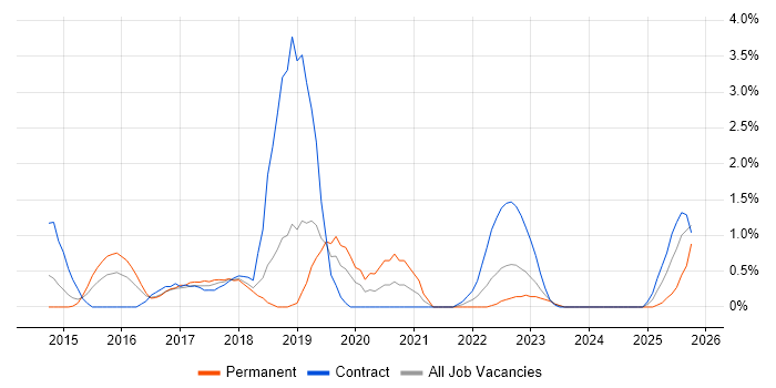 Cloud Security job vacancy trend in Derby