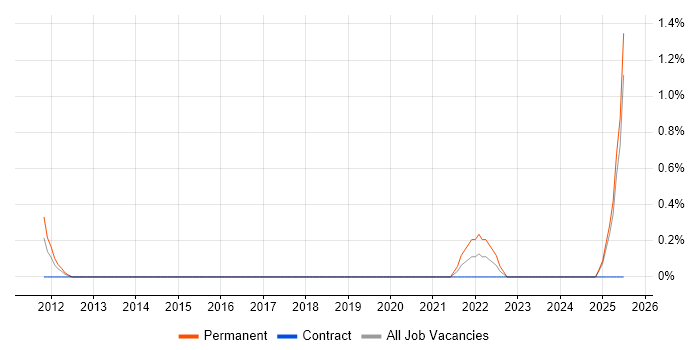 Job vacancy trend for Co-Creation in Derby