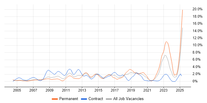 Job vacancy trend for Coaching in Derby Job vacancy trend for Coaching in Derby