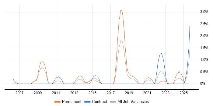 Job vacancy trend for Code Quality in Derby Job vacancy trend for Code Quality in Derby