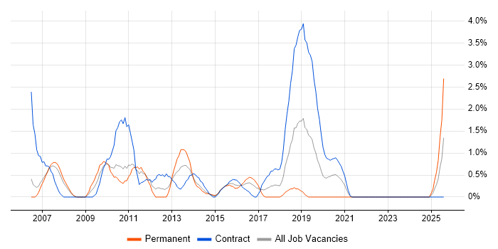 Job vacancy trend for Cognos Developer in Derby