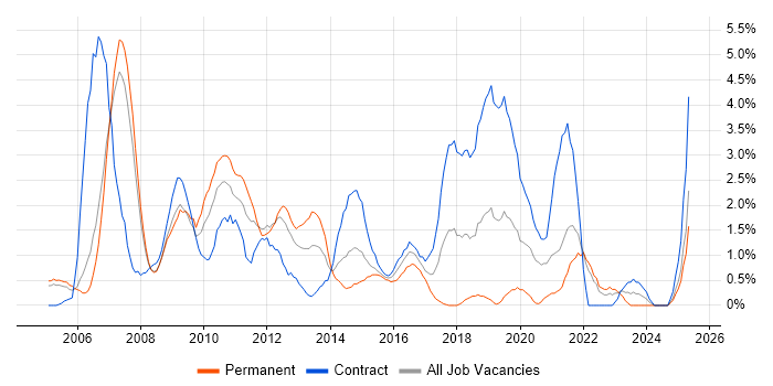 Job vacancy trend for Cognos in Derby