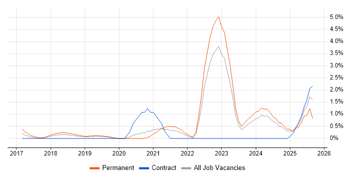 Collaborative Culture job vacancy trend in Derby