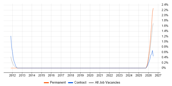 Collaborative Engineering job vacancy trend in Derby