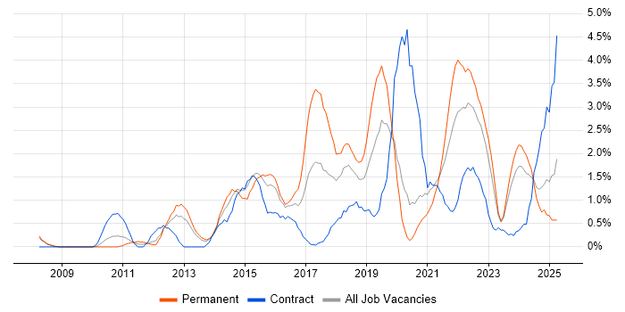 Job vacancy trend for Collaborative Working in Derby