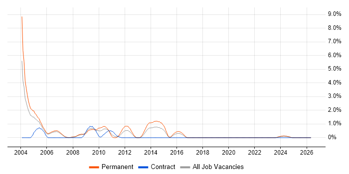 COM job vacancy trend in Derby