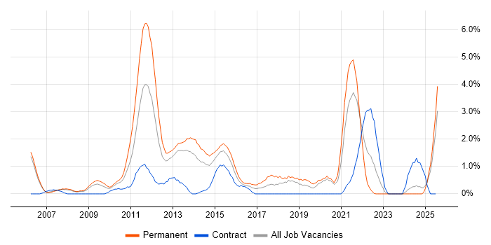 Job vacancy trend for Commercial Awareness in Derby