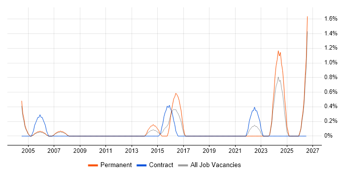 Commercial Manager job vacancy trend in Derby